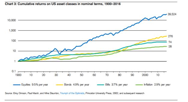 Investment Returns