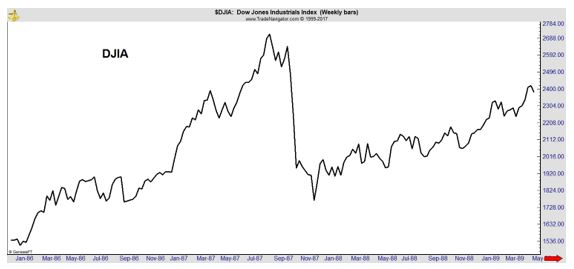 DJIA