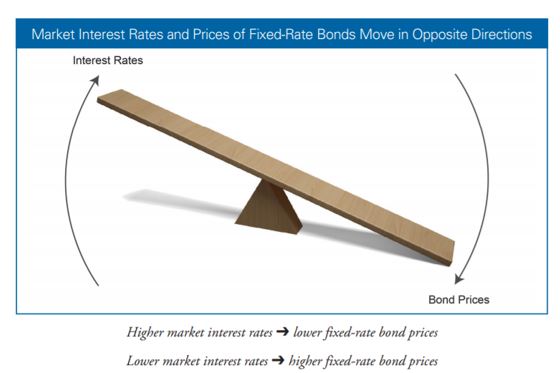 interest rates