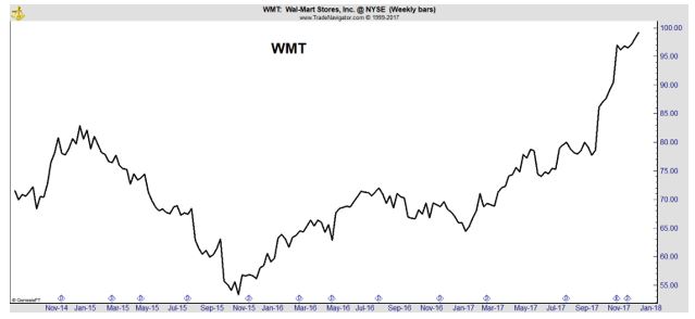 WMT