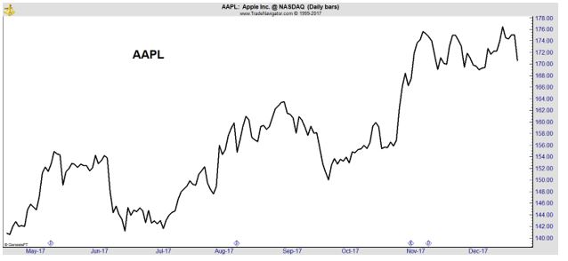 AAPL