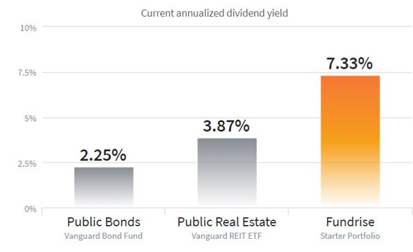 dividend yield