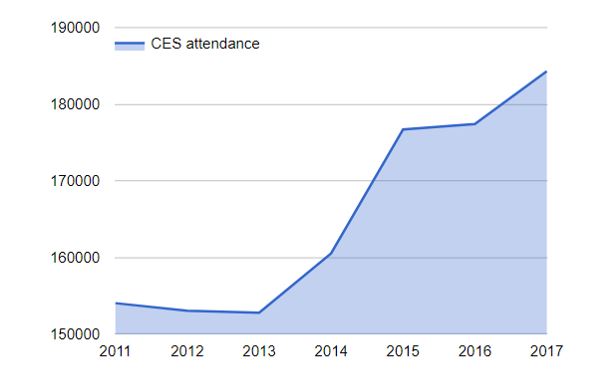 CES attendance