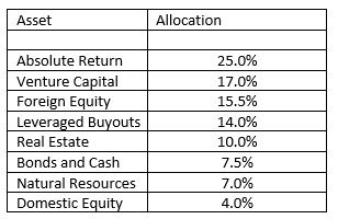 allocation target