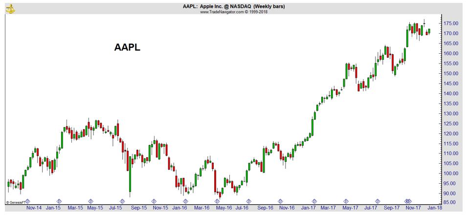 AAPL