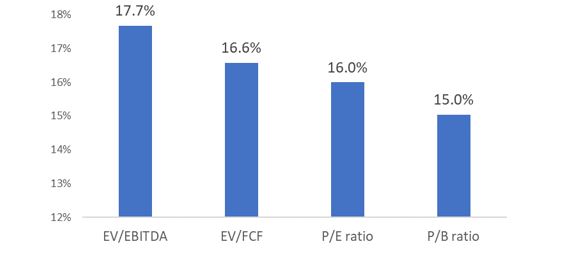 average return