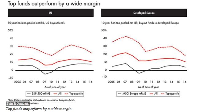 top funds