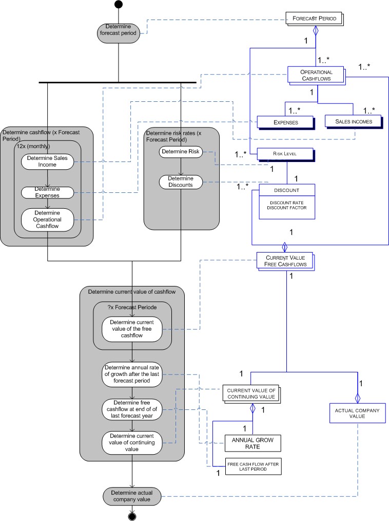 DCF model