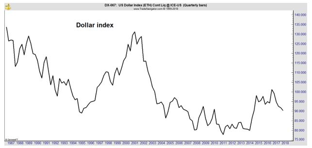 Dollar Index