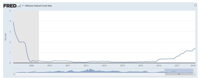 2015 interest rates