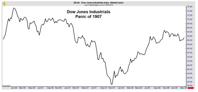 panic of 1907