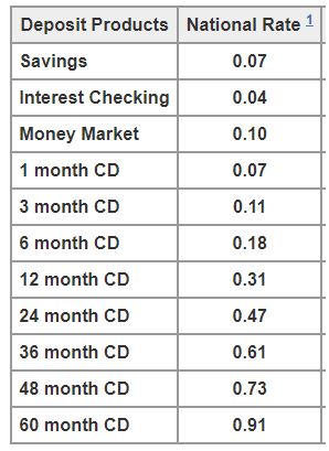 deposit products