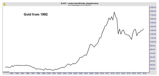 Gold from 1992