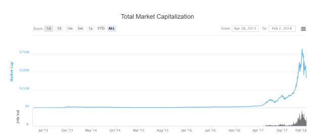 Total Market Capitalization