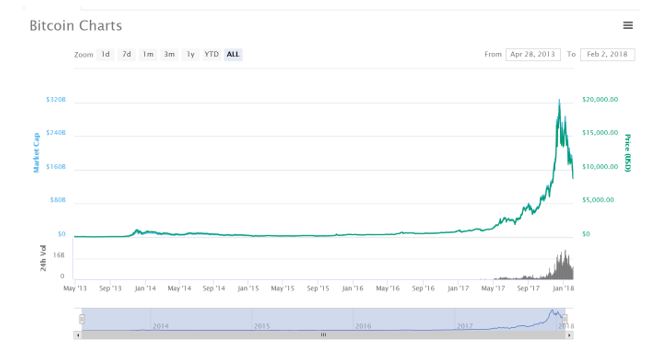 Bitcoin charts