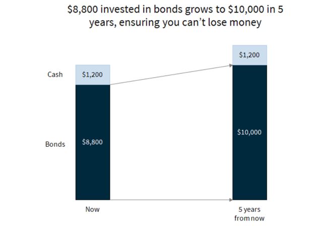 bonds