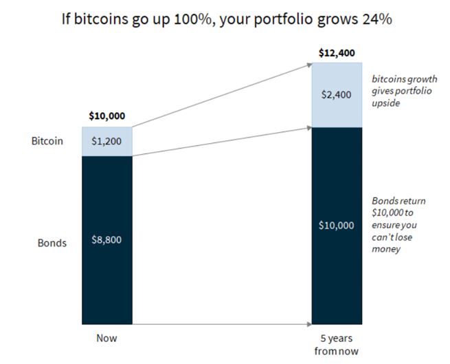 bitcoins