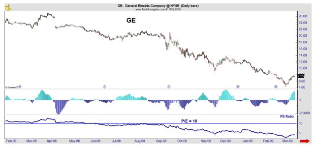 GE with MACD indicator