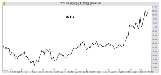 INTC