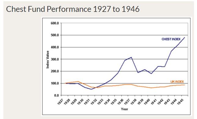 chest fund performance