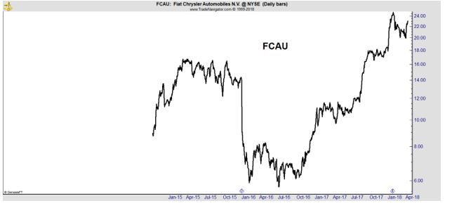 FCAU