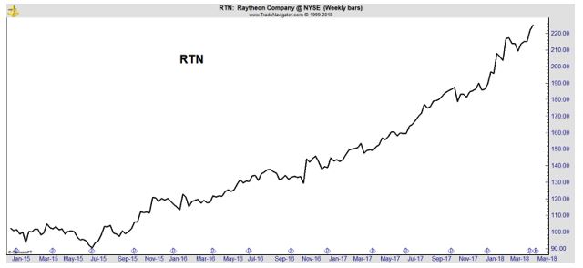 RTN