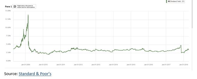 dividend yield of GE