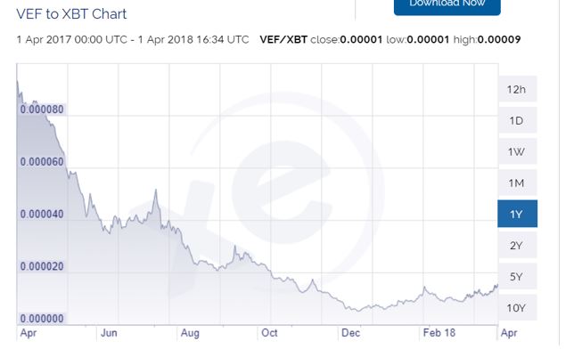 VEF to XBT Chart