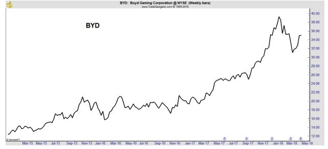 BYD chart