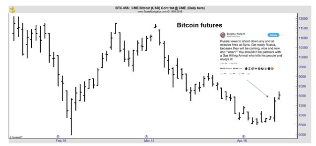 Bitcoin futures