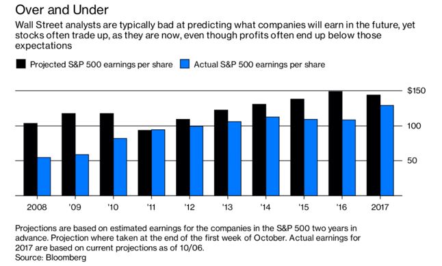 earnings estimates