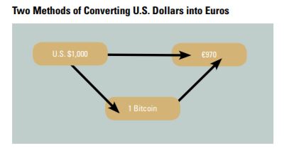 U.S. dollars to Euros