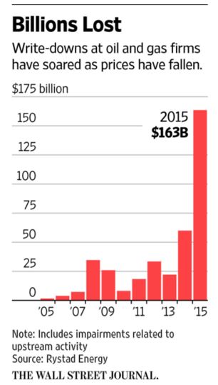 billions lost