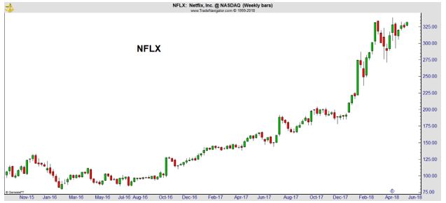 NFLX weekly chart