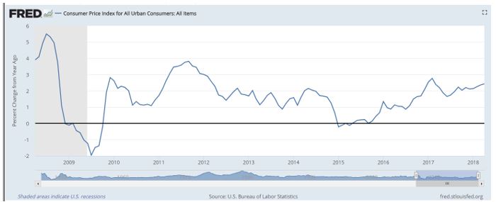 inflation chart