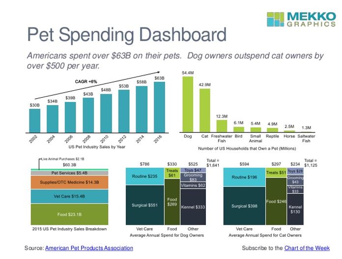 pet spending