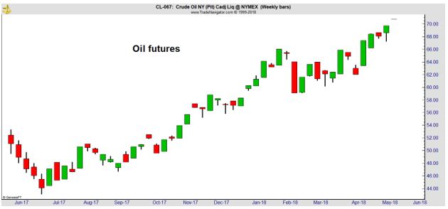 oil futures