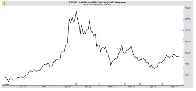 Bitcoin daily chart