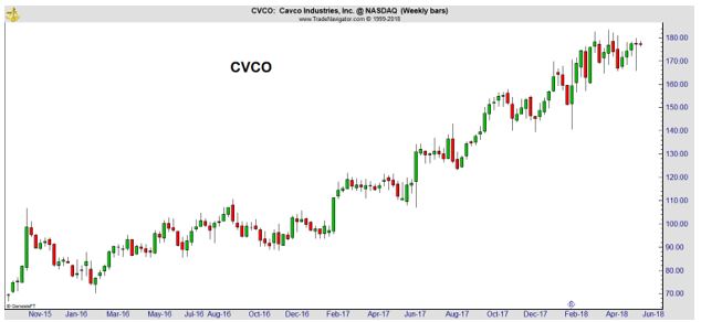 CVCO weekly chart