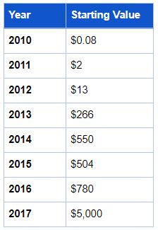 Bitcoin prices