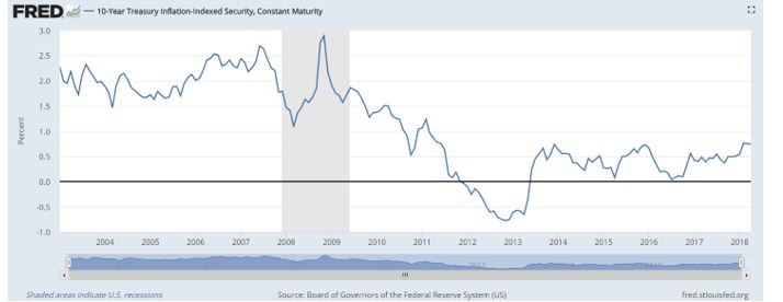 yield based on Federal Reserve data