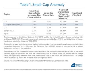 small cap anomaly