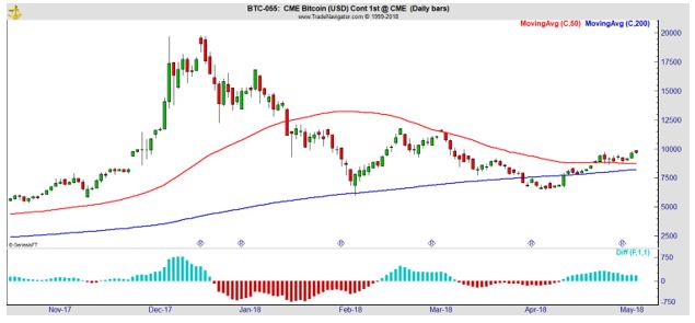 CME Bitcoin