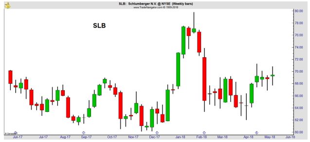 SLB weekly