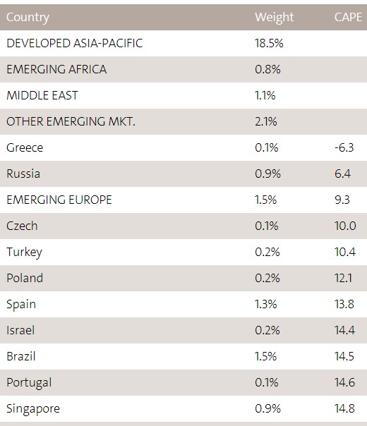 greatest value using the CAPE ratio