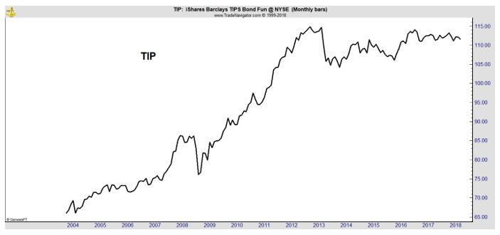 TIP monthly bars