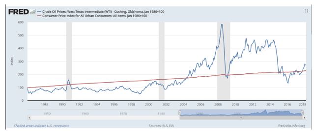 oil and inflation