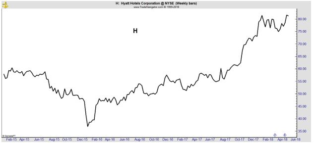 H weekly chart