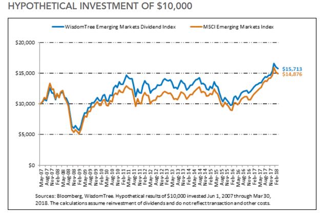 $10,000 investment