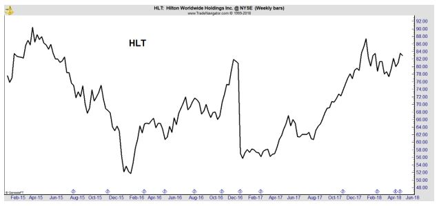 HLT weekly